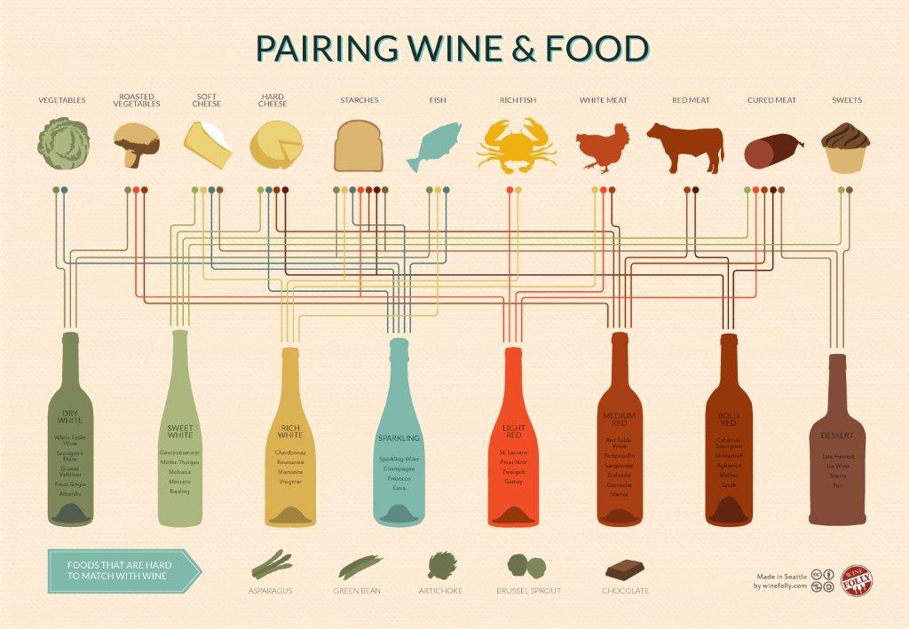 how to pair wine and food